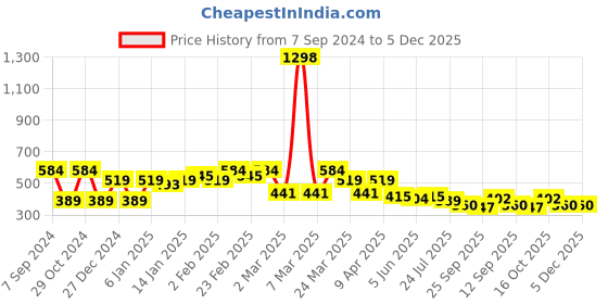 myntra.com Sera Floral Print Off-Shoulder Puff Sleeve Scarf Print Bardot Crop Top sera Price History Graph from 7 Sep 2024 to 5 Dec 2025