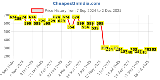 myntra.com Sera Floral Print Peplum Top sera Price History Graph from 7 Sep 2024 to 1 Dec 2025