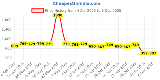 myntra.com Sera Floral Print Puff Sleeve Smocked Chiffon Top sera Price History Graph from 4 Apr 2025 to 5 Dec 2025