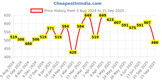 myntra.com Sera Floral Print Smocked Off-Shoulder Tube Crop Top sera Price History Graph from 5 Aug 2024 to 15 Sep 2025