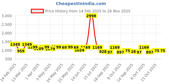 myntra.com Sera Floral Print Tie-Up Neck Fit & Flare Maxi Dress sera Price History Graph from 14 Feb 2025 to 25 Nov 2025