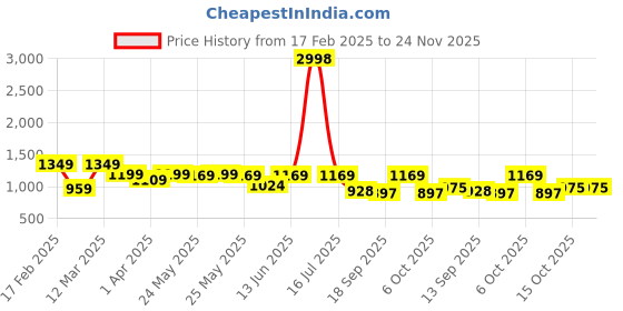 myntra.com Sera Floral Print Tie-Up Neck Fit & Flare Maxi Dress sera Price History Graph from 17 Feb 2025 to 23 Nov 2025