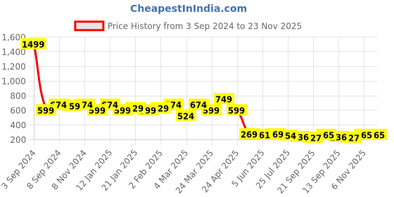 myntra.com Sera Floral Print Top sera Price History Graph from 3 Sep 2024 to 23 Nov 2025