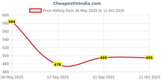 myntra.com Sera Floral Print Wrap Top sera Price History Graph from 26 May 2025 to 11 Oct 2025