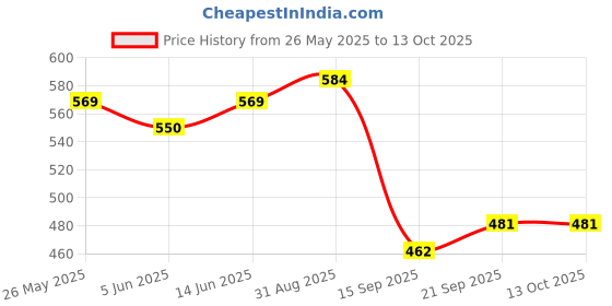 myntra.com Sera Floral Print Wrap Top sera Price History Graph from 26 May 2025 to 13 Oct 2025