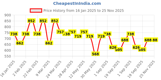 myntra.com Sera Floral Print Wrap Top sera Price History Graph from 16 Jan 2025 to 25 Nov 2025