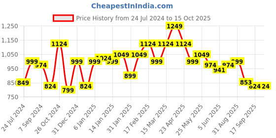myntra.com Sera Floral Printed A-Line Dress sera Price History Graph from 24 Jul 2024 to 15 Oct 2025