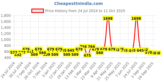 myntra.com Sera Floral Printed A-Line Midi Skirt sera Price History Graph from 24 Jul 2024 to 10 Oct 2025