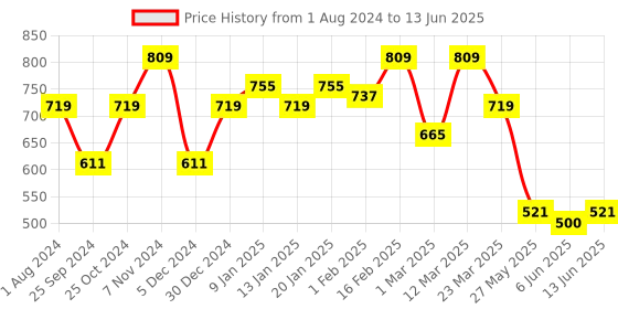 myntra.com Sera Floral Printed Asymmetric Open Front Shrug sera Price History Graph from 1 Aug 2024 to 13 Jun 2025