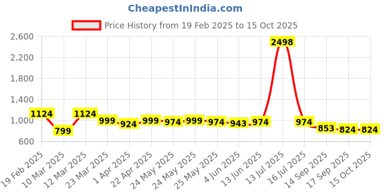 myntra.com Sera Floral Printed Bishop Sleeves Top With Skirt sera Price History Graph from 19 Feb 2025 to 15 Oct 2025