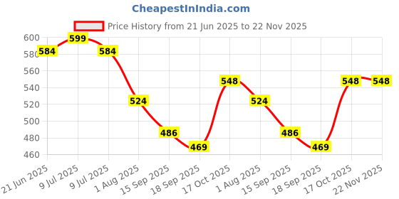 myntra.com Sera Floral Printed Crop Tie-Up Shrug sera Price History Graph from 21 Jun 2025 to 22 Nov 2025