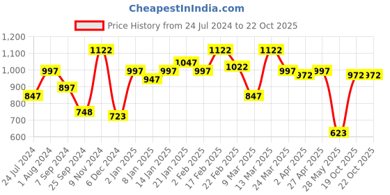 myntra.com Sera Floral Printed Crop Top & Skirt sera Price History Graph from 24 Jul 2024 to 21 Oct 2025