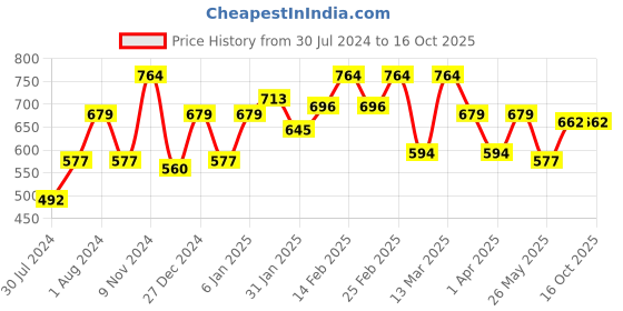 myntra.com Sera Floral Printed Flared Gathered Knee Length Skirt sera Price History Graph from 30 Jul 2024 to 15 Oct 2025
