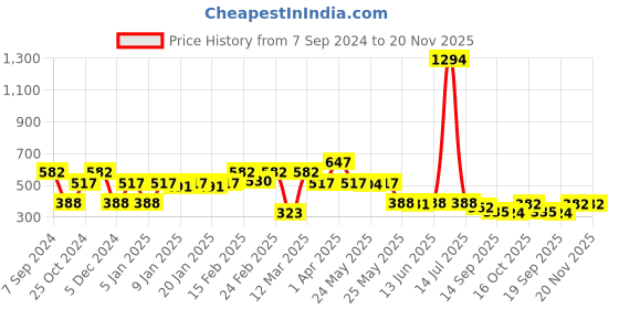 myntra.com Sera Floral Printed Flared Mini Skirts sera Price History Graph from 7 Sep 2024 to 19 Nov 2025
