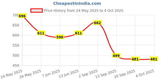 myntra.com Sera Floral Printed Flared Tiered Skirts sera Price History Graph from 24 May 2025 to 4 Oct 2025