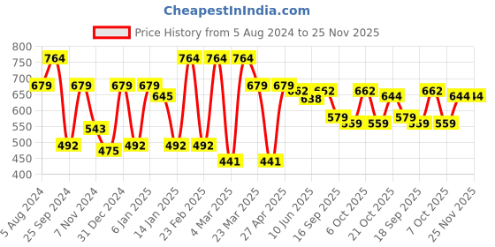 myntra.com Sera Floral Printed Flutter Sleeve Tiered Fit & Flare Mini Dress sera Price History Graph from 5 Aug 2024 to 25 Nov 2025