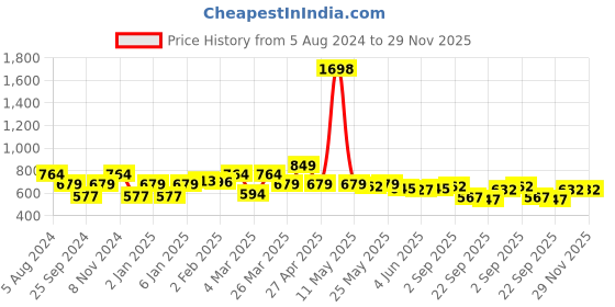 myntra.com Sera Floral Printed Georgette A-Line Dress sera Price History Graph from 5 Aug 2024 to 29 Nov 2025