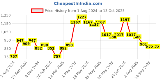 myntra.com Sera Floral Printed Maxi Top With Skirt sera Price History Graph from 1 Aug 2024 to 13 Oct 2025