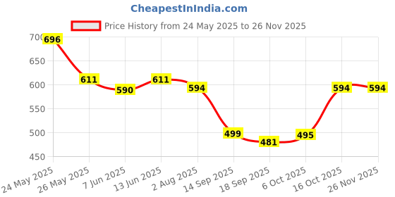 myntra.com Sera Floral Printed Midi Flared Skirt sera Price History Graph from 24 May 2025 to 25 Nov 2025
