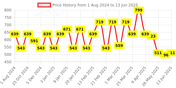myntra.com Sera Floral Printed Open Front Crop Shrug sera Price History Graph from 1 Aug 2024 to 13 Jun 2025