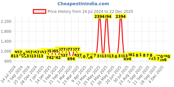 myntra.com Sera Floral Printed Pleated Fit & Flare Dress sera Price History Graph from 24 Jul 2024 to 22 Dec 2025