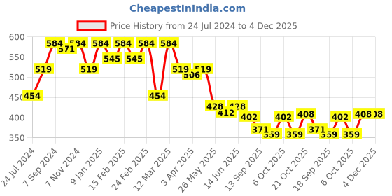 myntra.com Sera Floral Printed Puff Sleeves Crop Tie-Up Shrug sera Price History Graph from 24 Jul 2024 to 4 Dec 2025