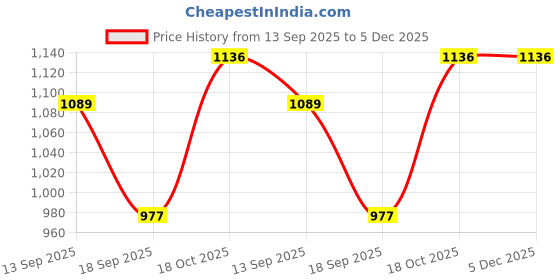 myntra.com Sera Floral Printed Shirt & Shorts sera Price History Graph from 13 Sep 2025 to 4 Dec 2025