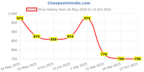 myntra.com Sera Floral Printed Shrug With Crop-Top & Shorts Co-Ord Set sera Price History Graph from 24 May 2025 to 13 Oct 2025