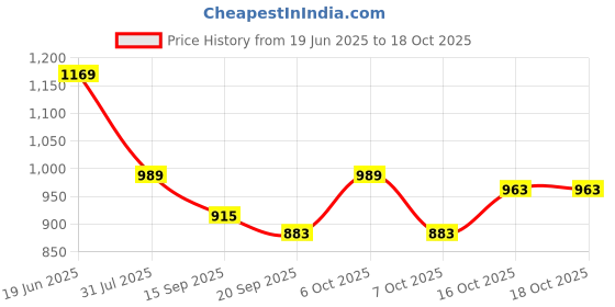 myntra.com Sera Floral Printed Shrug With Shorts Co-Ords sera Price History Graph from 19 Jun 2025 to 18 Oct 2025