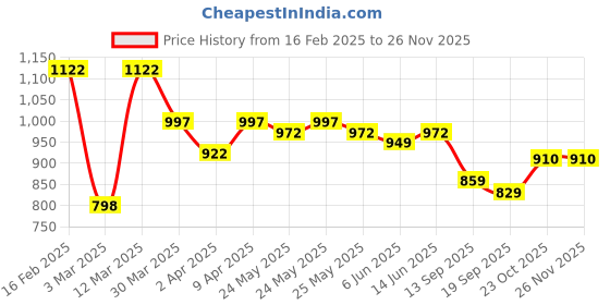myntra.com Sera Floral Printed Smocked Tank Top & Skirt sera Price History Graph from 16 Feb 2025 to 25 Nov 2025