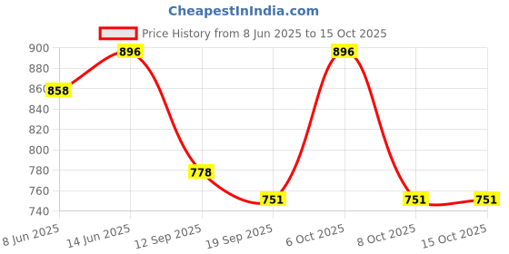 myntra.com Sera Floral Printed Tie-Up Ruffles Wrap Midi Dress sera Price History Graph from 8 Jun 2025 to 14 Oct 2025