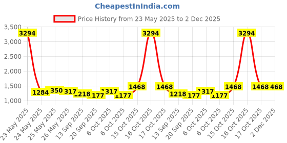 myntra.com Sera Floral Printed Top & Maxi Skirt Co-Ord Set sera Price History Graph from 23 May 2025 to 2 Dec 2025