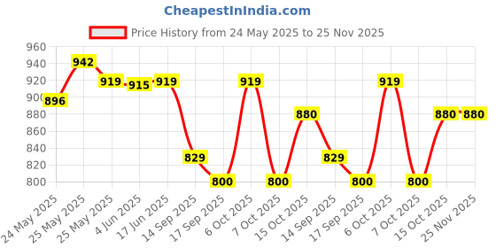 myntra.com Sera Floral Printed Top & Shorts sera Price History Graph from 24 May 2025 to 25 Nov 2025