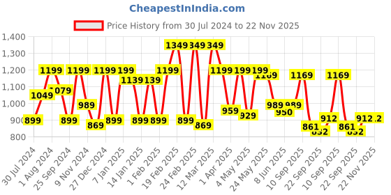 myntra.com Sera Floral Printed Top With Trousers Co-Ords sera Price History Graph from 30 Jul 2024 to 22 Nov 2025