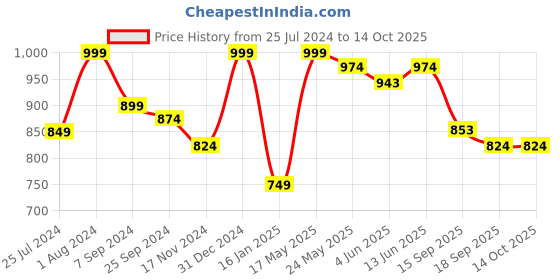 myntra.com Sera Floral Printed V-Neck Fit & Flare Midi Dress sera Price History Graph from 25 Jul 2024 to 13 Oct 2025