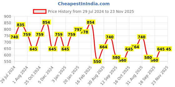 myntra.com Sera Floral Printed V-Neck Longline Tie-Up Shrug sera Price History Graph from 29 Jul 2024 to 23 Nov 2025