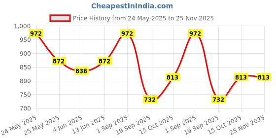 myntra.com Sera Floral Printed V Neck Tie-Up Top & Skirt sera Price History Graph from 24 May 2025 to 25 Nov 2025