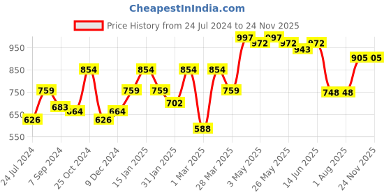myntra.com Sera Floral Printed V-Neck Top With Flared Skirt sera Price History Graph from 24 Jul 2024 to 24 Nov 2025
