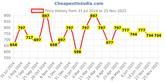 myntra.com Sera Floral Scuba A-Line Dress sera Price History Graph from 31 Jul 2024 to 25 Nov 2025