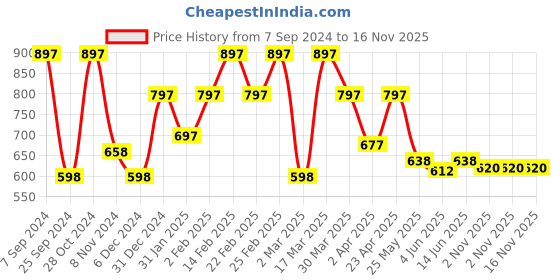 myntra.com Sera Flutter Sleeve Ruffled Empire Midi Dress sera Price History Graph from 7 Sep 2024 to 15 Nov 2025