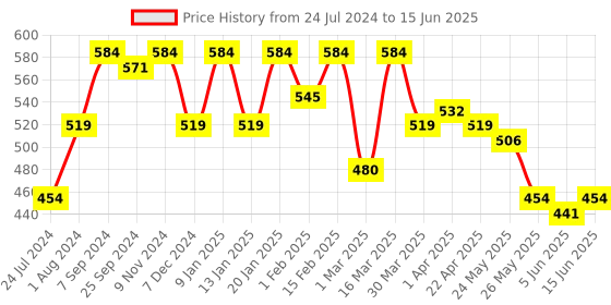 myntra.com Sera Flutter Sleeves Crop Tie-Up Shrug sera Price History Graph from 24 Jul 2024 to 15 Jun 2025