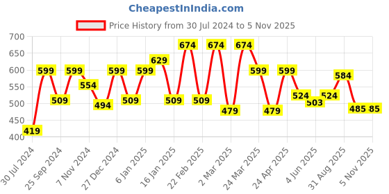myntra.com Sera Fuchsia & Black Animal Print Wrap Top sera Price History Graph from 30 Jul 2024 to 5 Nov 2025