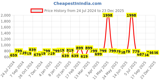 myntra.com Sera Fuchsia & Off White Floral Printed Puff Sleeves Dress sera Price History Graph from 24 Jul 2024 to 23 Dec 2025