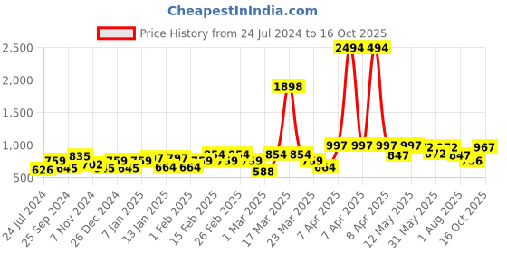 myntra.com Sera Fuchsia Pink Floral printed Wrap Top With Skirt Co-Ords sera Price History Graph from 24 Jul 2024 to 16 Oct 2025