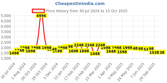 myntra.com Sera Fuchsia Pink Typography Printed Hooded Sweatshirt & Joggers sera Price History Graph from 30 Jul 2024 to 15 Oct 2025