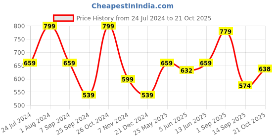 myntra.com Sera Fuchsia Scuba A-Line Dress sera Price History Graph from 24 Jul 2024 to 21 Oct 2025