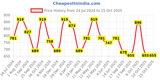 myntra.com Sera Fuchsia Smocked Fit & Flare Midi Dress sera Price History Graph from 24 Jul 2024 to 15 Oct 2025