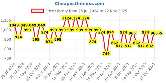 myntra.com Sera Fushia Notched Lapel Collar Crop Blazer sera Price History Graph from 25 Jul 2024 to 21 Nov 2025