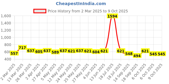 myntra.com Sera Geometric Checked Chiffon Crop Top sera Price History Graph from 2 Mar 2025 to 9 Oct 2025