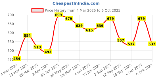 myntra.com Sera Geometric Print Bishop Sleeves Crop Top sera Price History Graph from 4 Mar 2025 to 6 Oct 2025